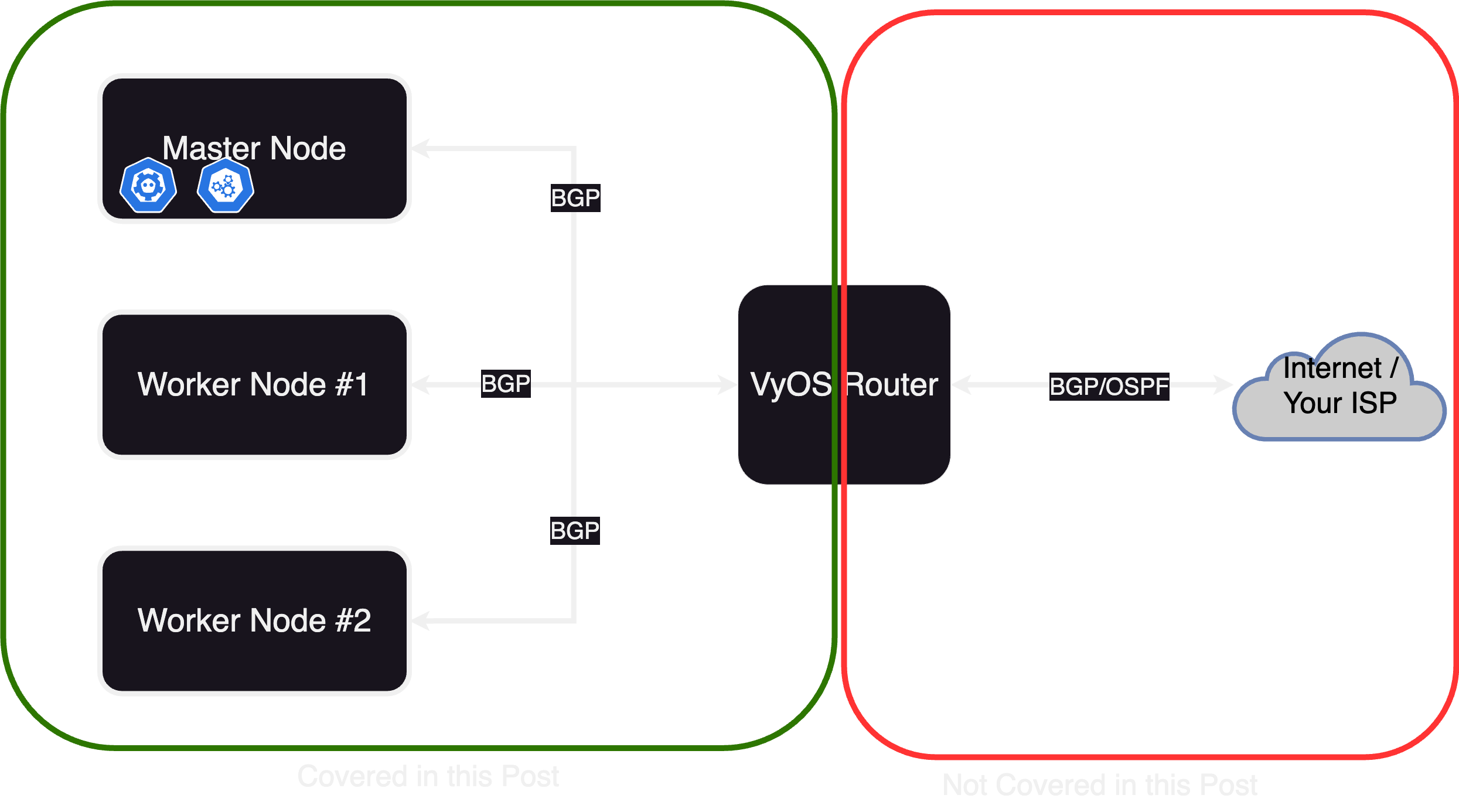 overview of what is covered in this post